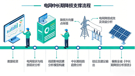 电网中长期降损规划支撑
